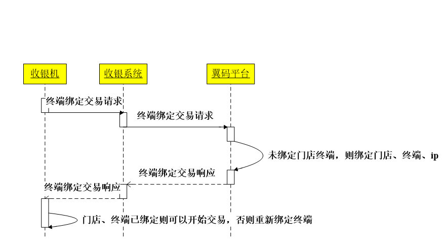 终端绑定交易 - 图1